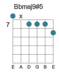 Guitar voicing #0 of the Bb maj9#5 chord